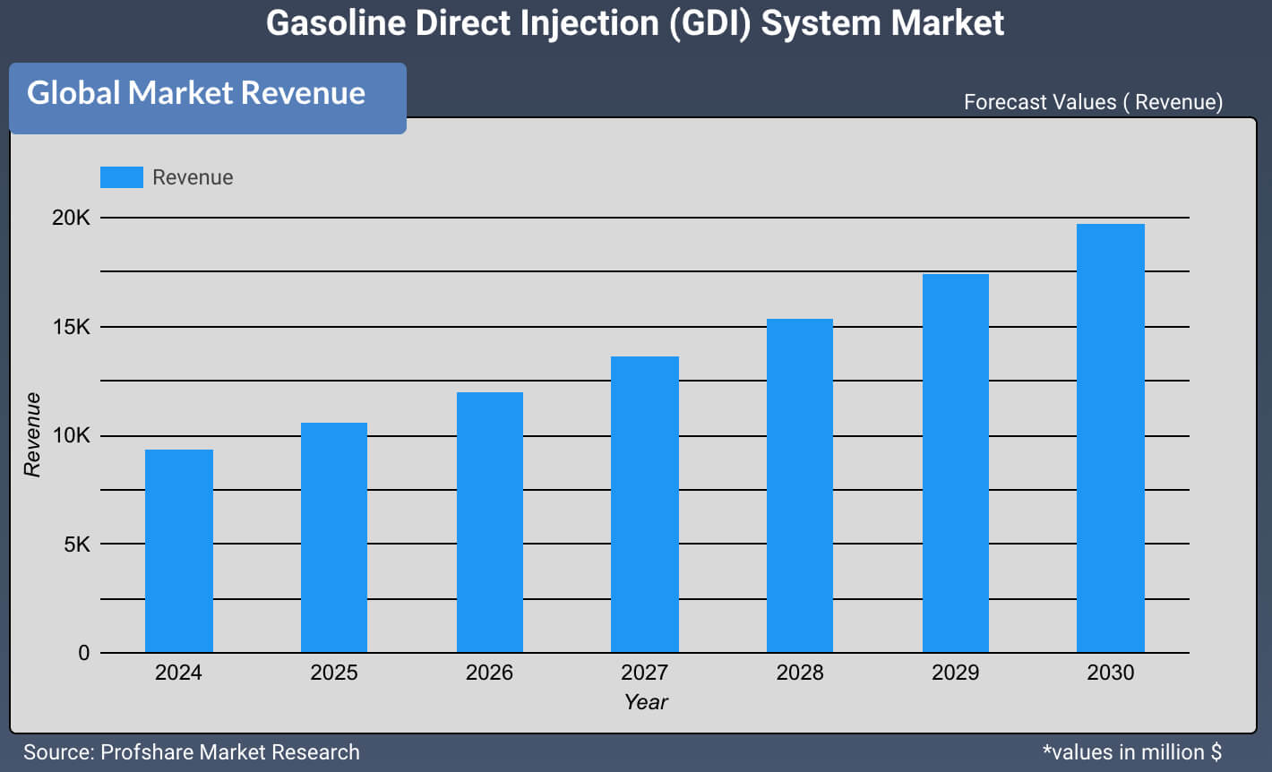 Gasoline Direct Injection (GDI) System Market