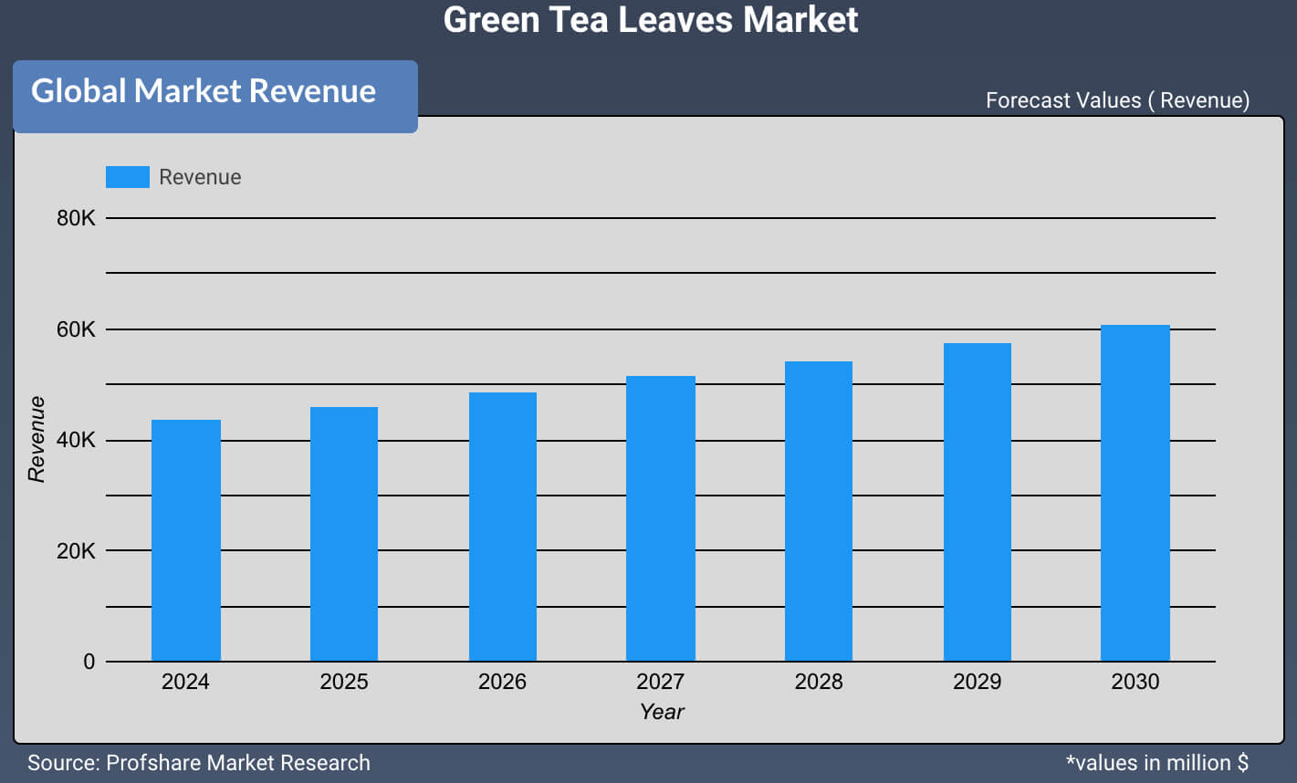 Green Tea Leaves Market