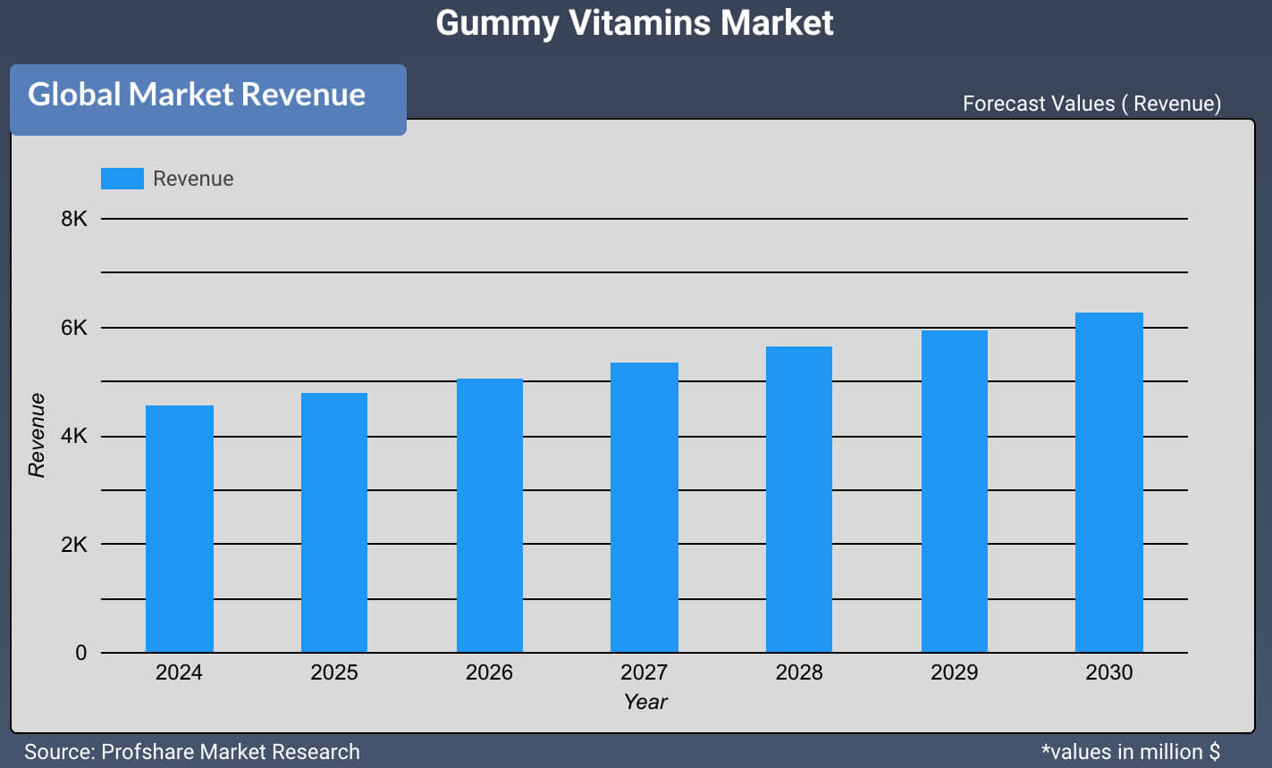 Gummy Vitamins Market