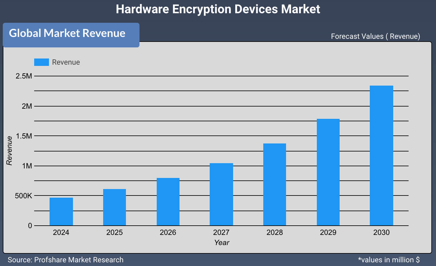 Hardware Encryption Devices Market