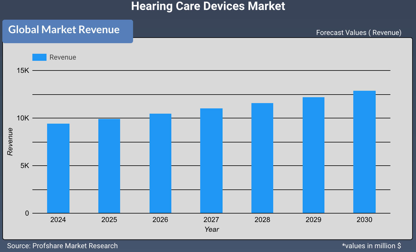 Hearing Care Devices Market