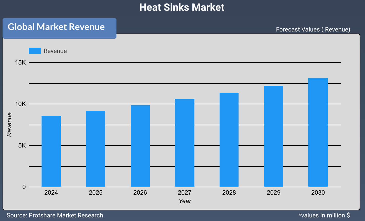 Heat Sinks Market