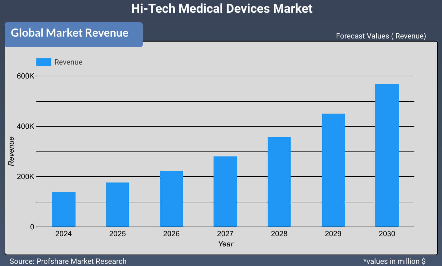 Hi-Tech Medical Devices Market