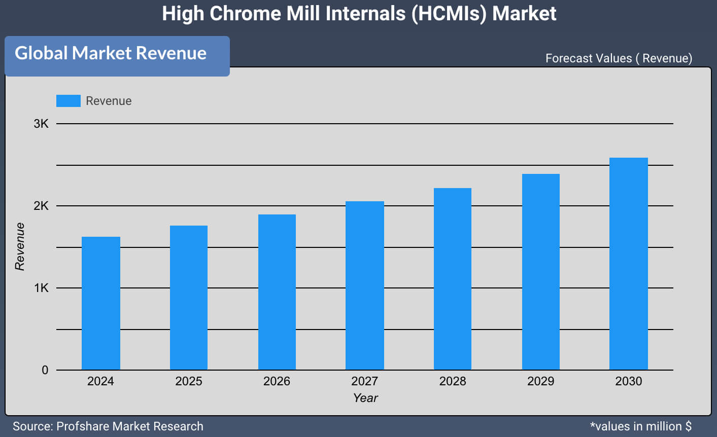 High Chrome Mill Internals (HCMIs) Market