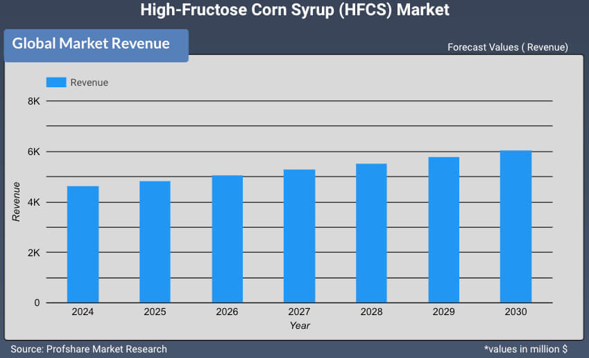 High-Fructose Corn Syrup (HFCS) Market Report