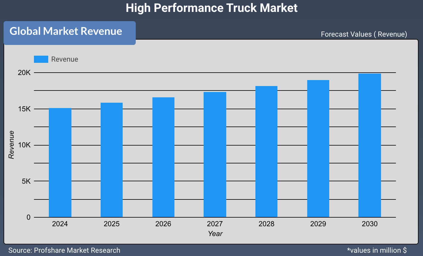 High Performance Truck Market