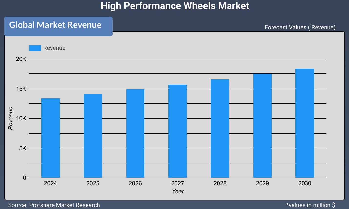 High Performance Wheels Market