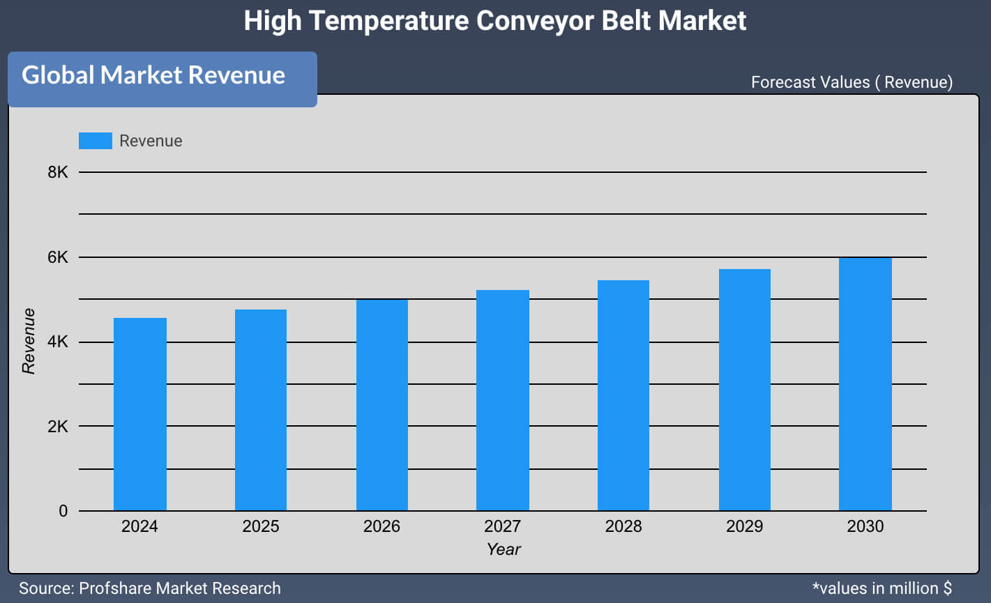 High Temperature Conveyor Belt Market