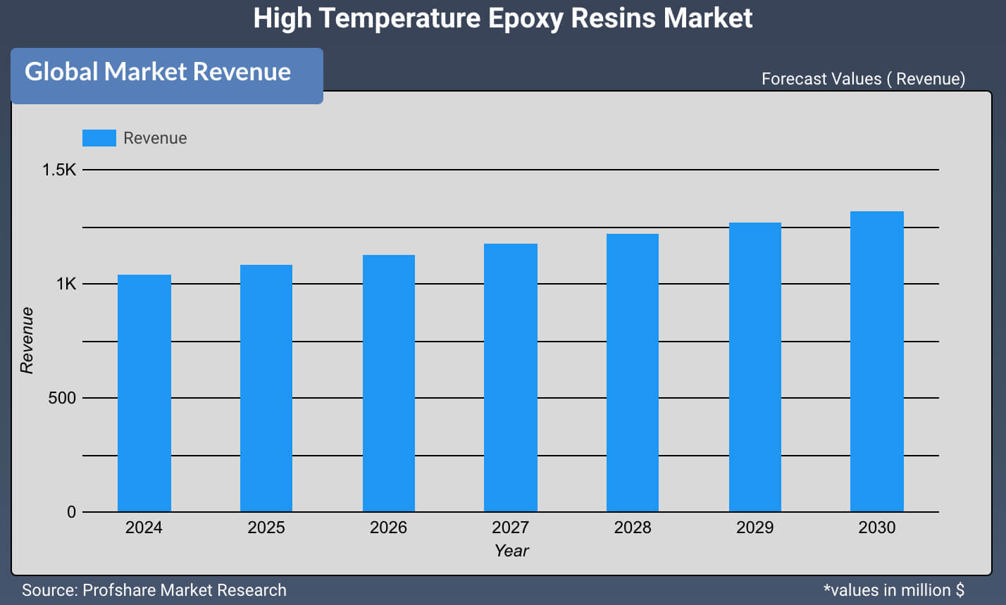 High Temperature Epoxy Resins Market