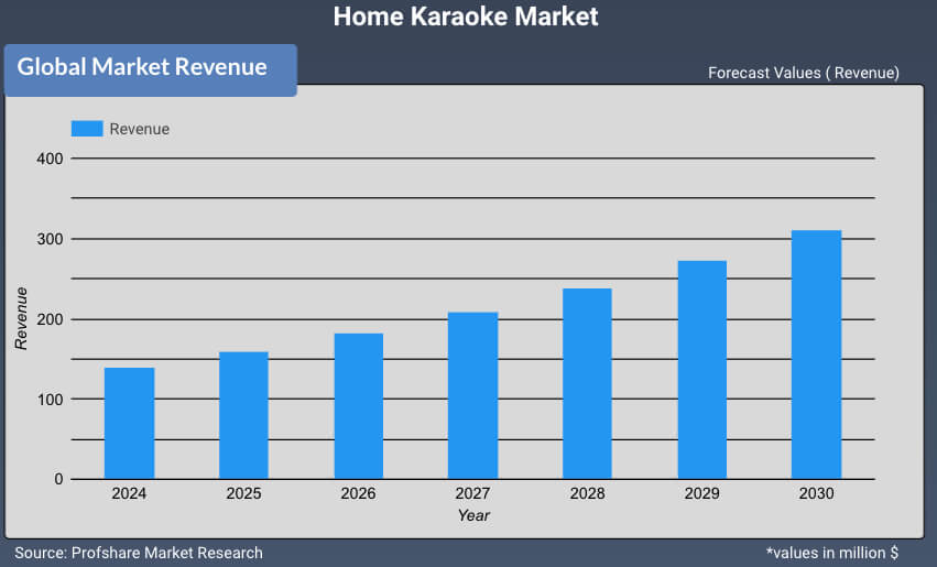 Home Karaoke Market