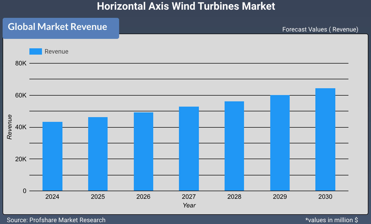 Horizontal Axis Wind Turbines Market