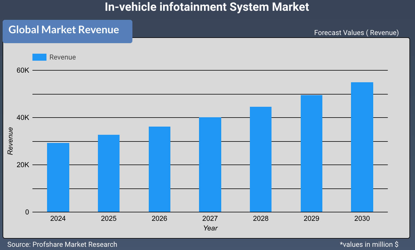 In-vehicle infotainment System Market