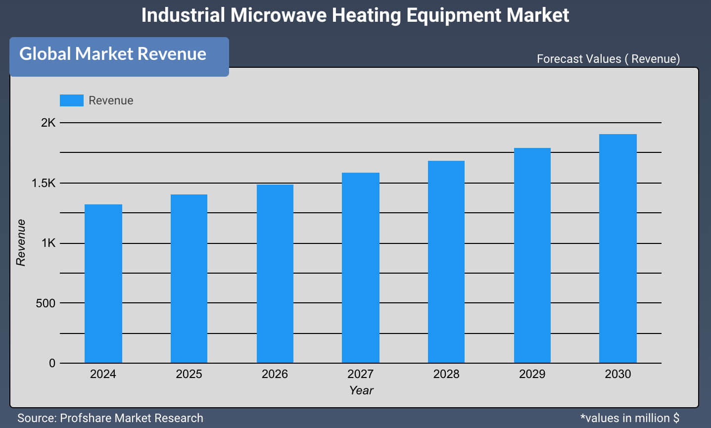 Industrial Microwave Heating Equipment Market