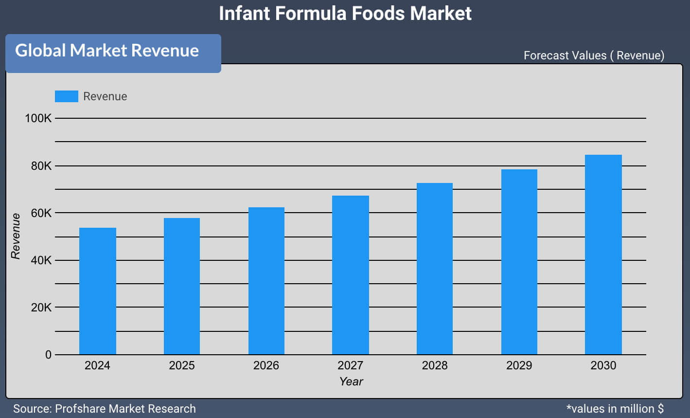 Infant Formula Foods Market