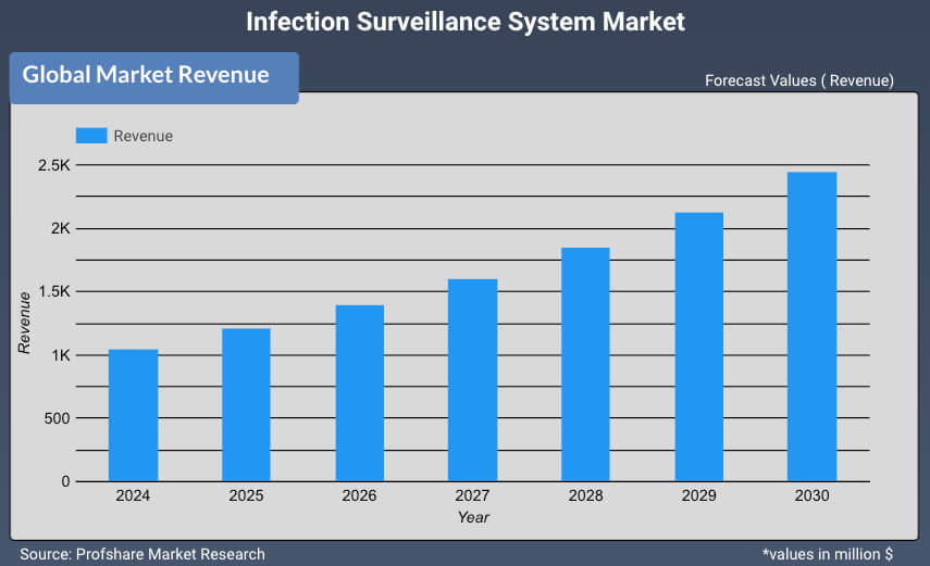 Infection Surveillance Systems Market