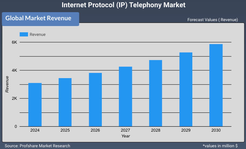 Internet Protocol (IP) Telephony Market