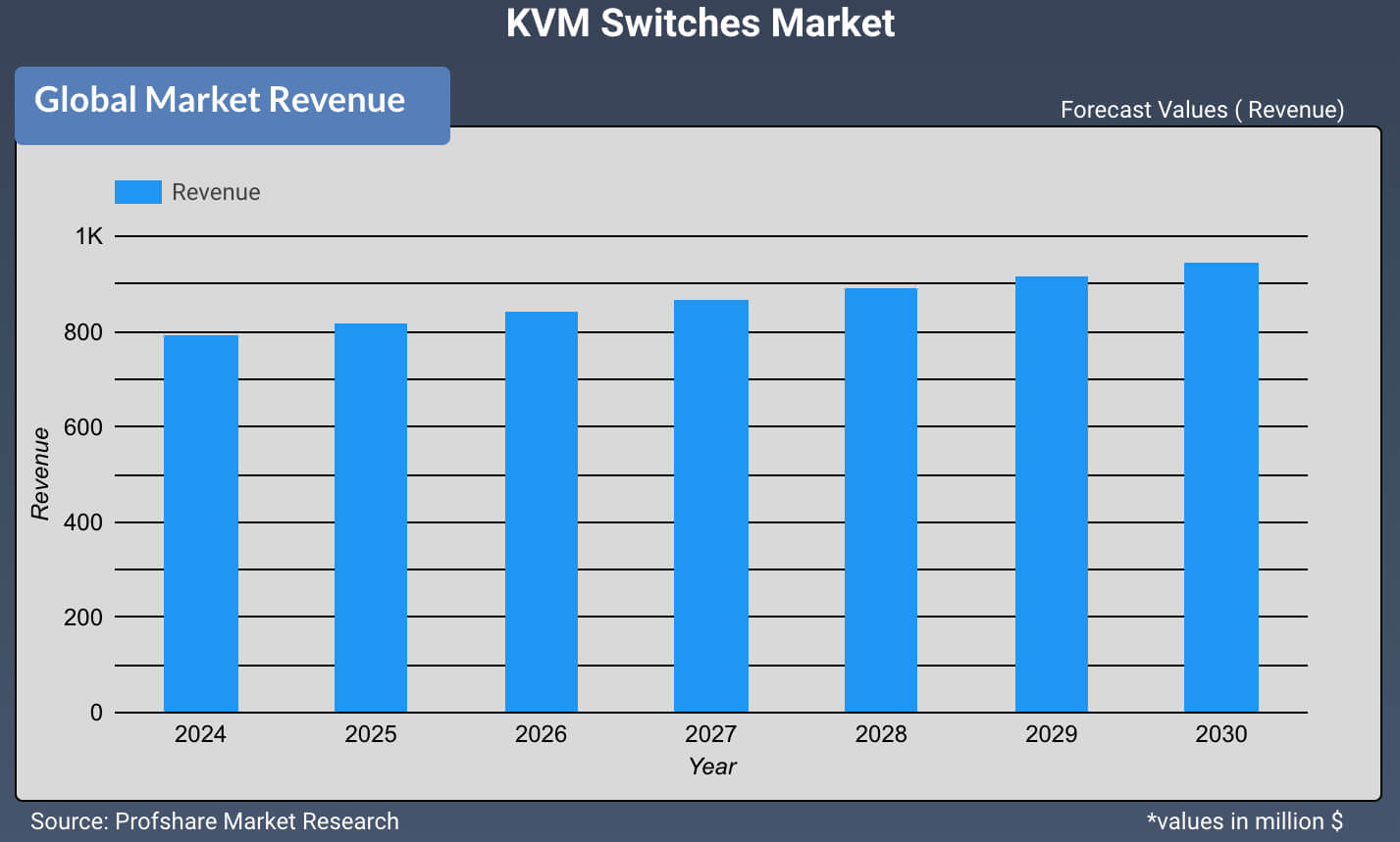 KVM Switches Market