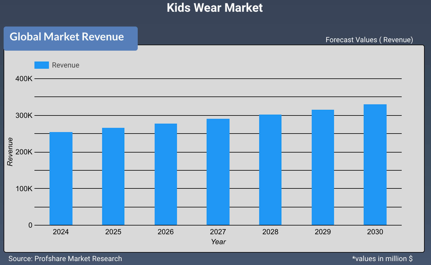 Kids Wear Market