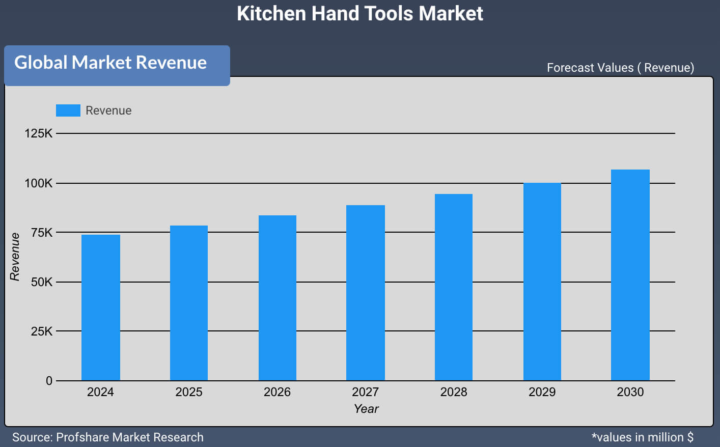 Kitchen Hand Tools Market