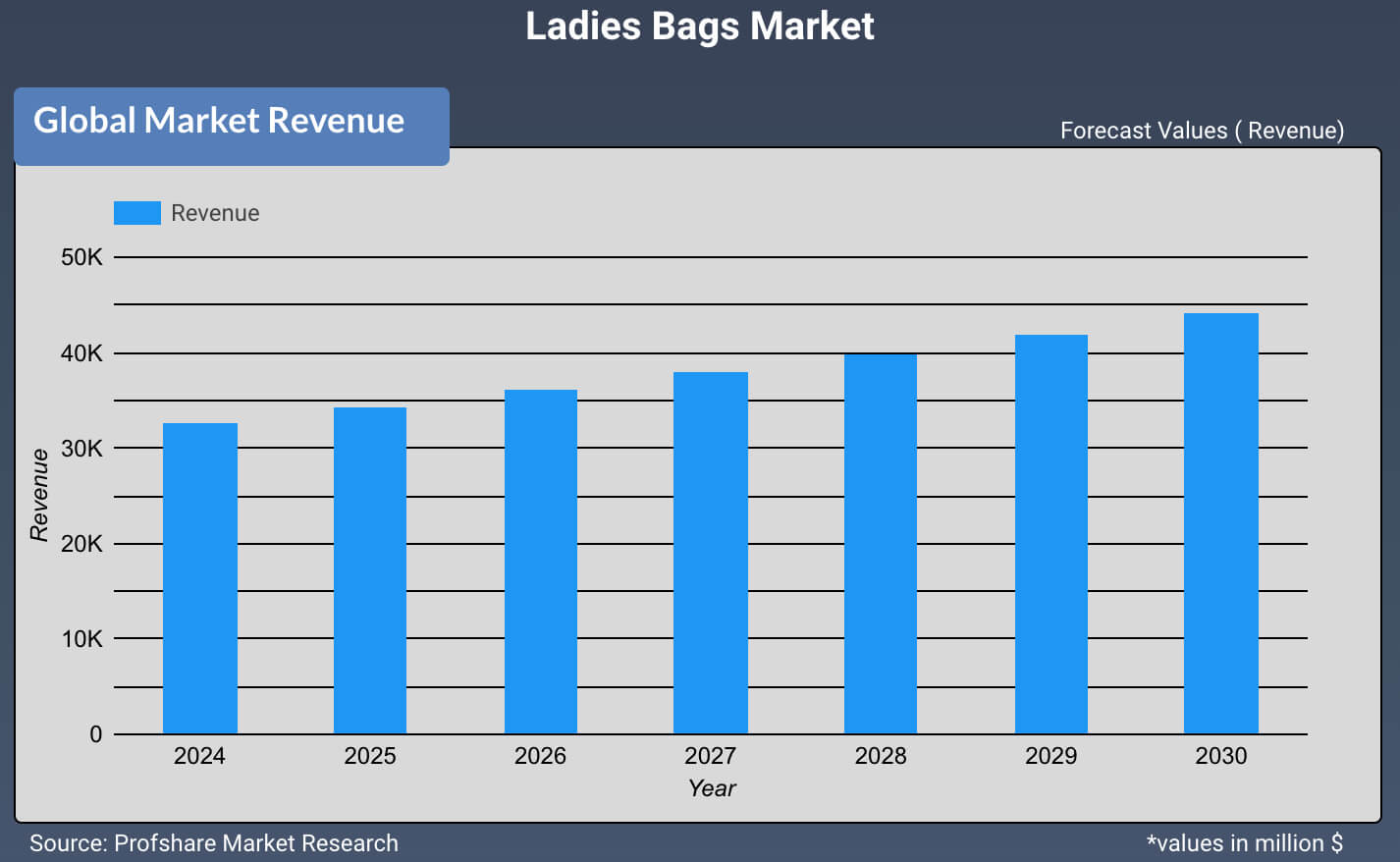 Ladies Bags Market