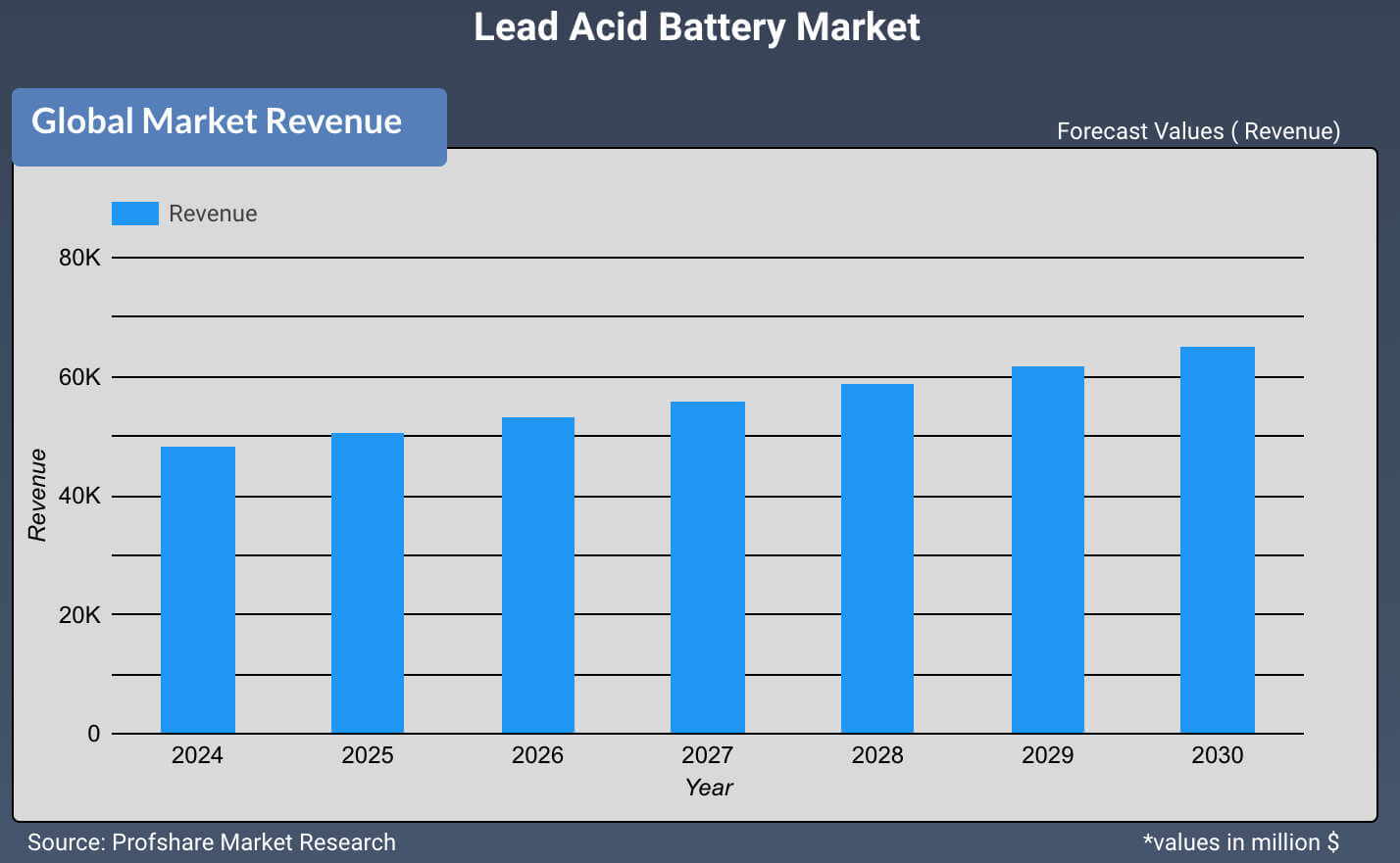 Lead Acid Battery Market