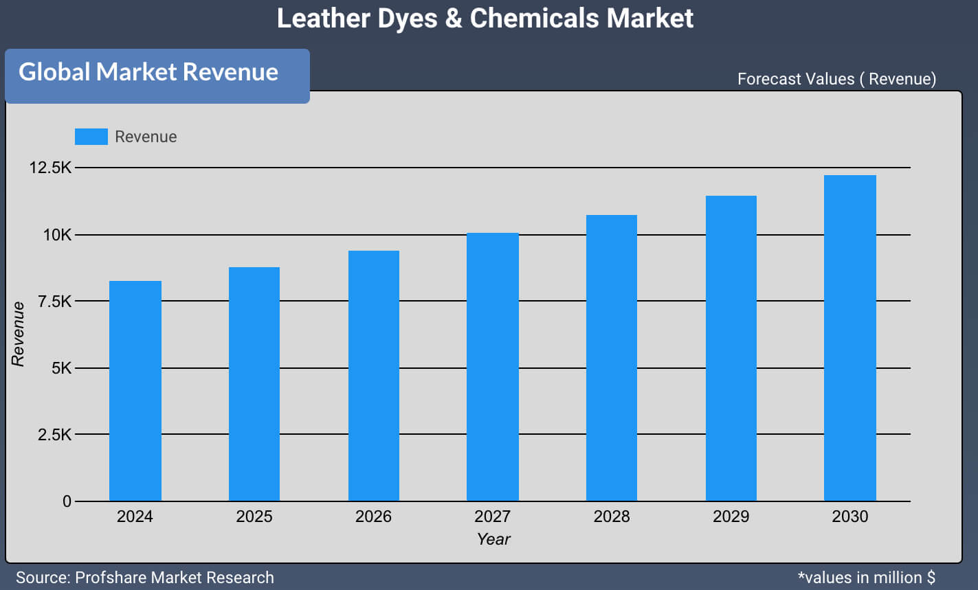 Leather Dyes & Chemicals Market