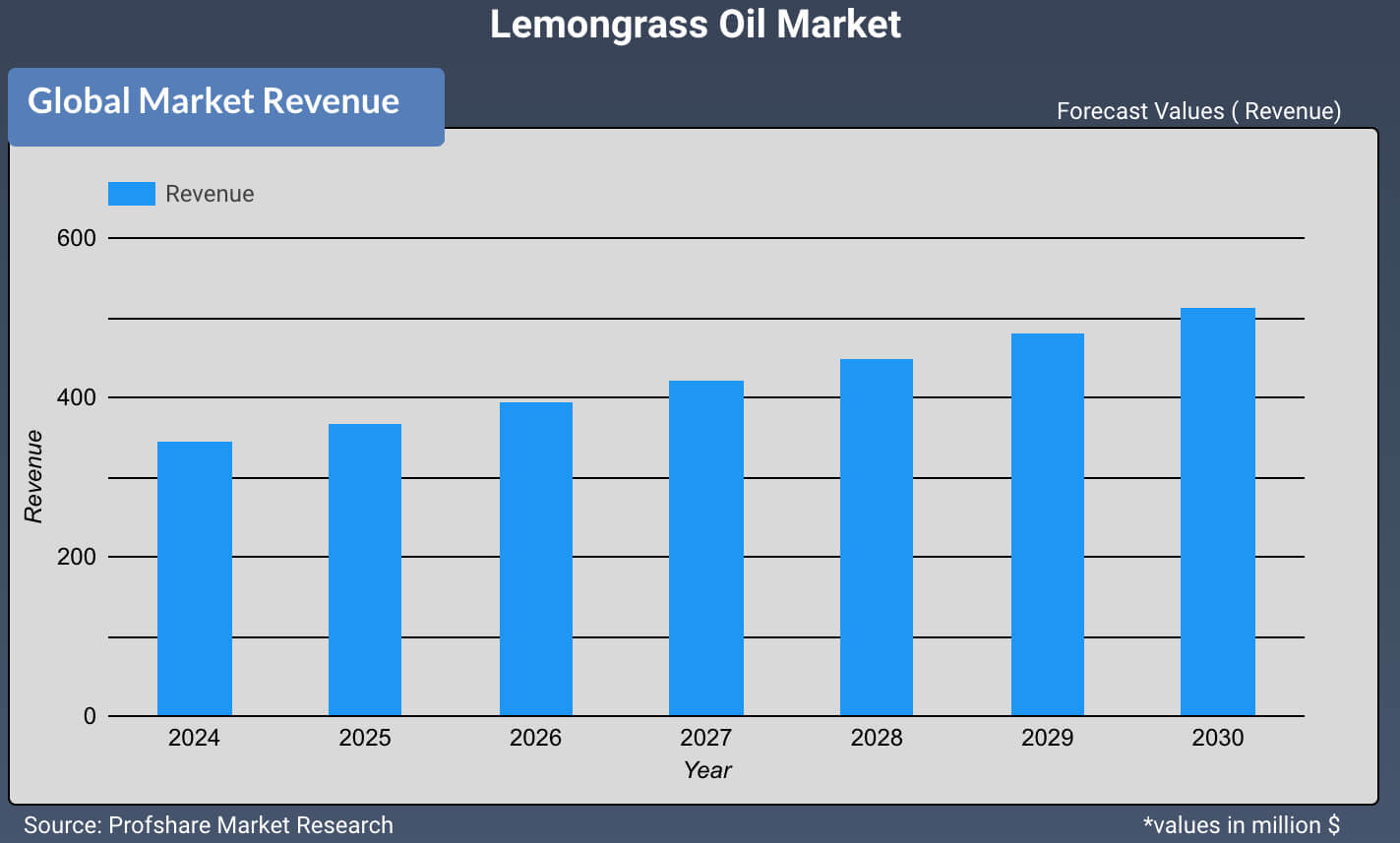Lemongrass Oil Market
