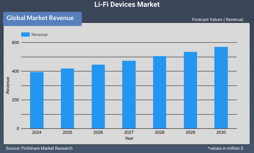 Li-Fi (Light Fidelity) Market