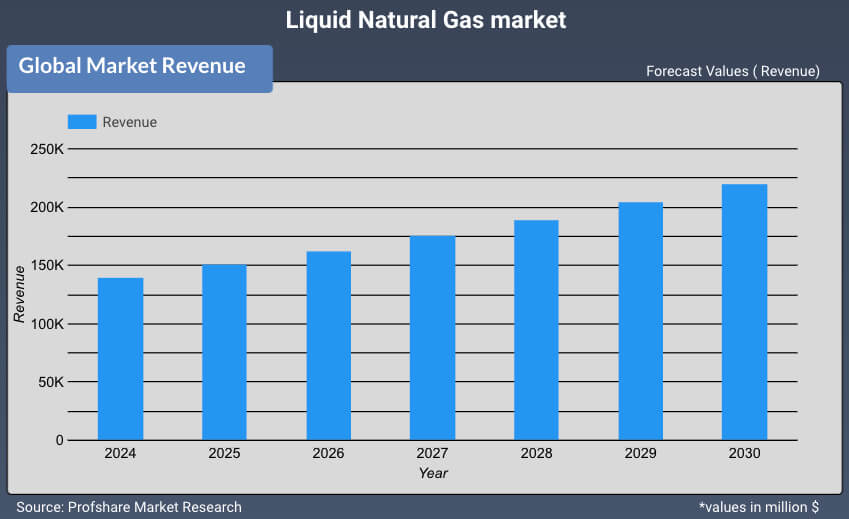 Liquefied Natural Gas (LNG) Market