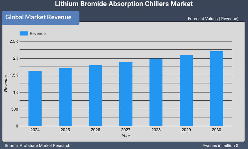 Lithium Bromide Absorption Chillers Market