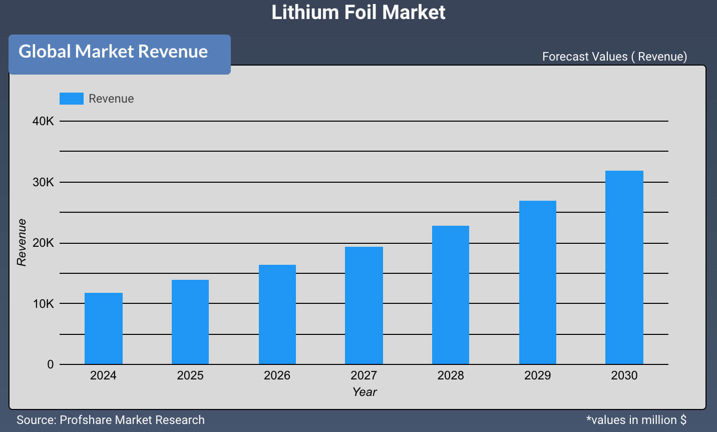 Lithium Foil Market