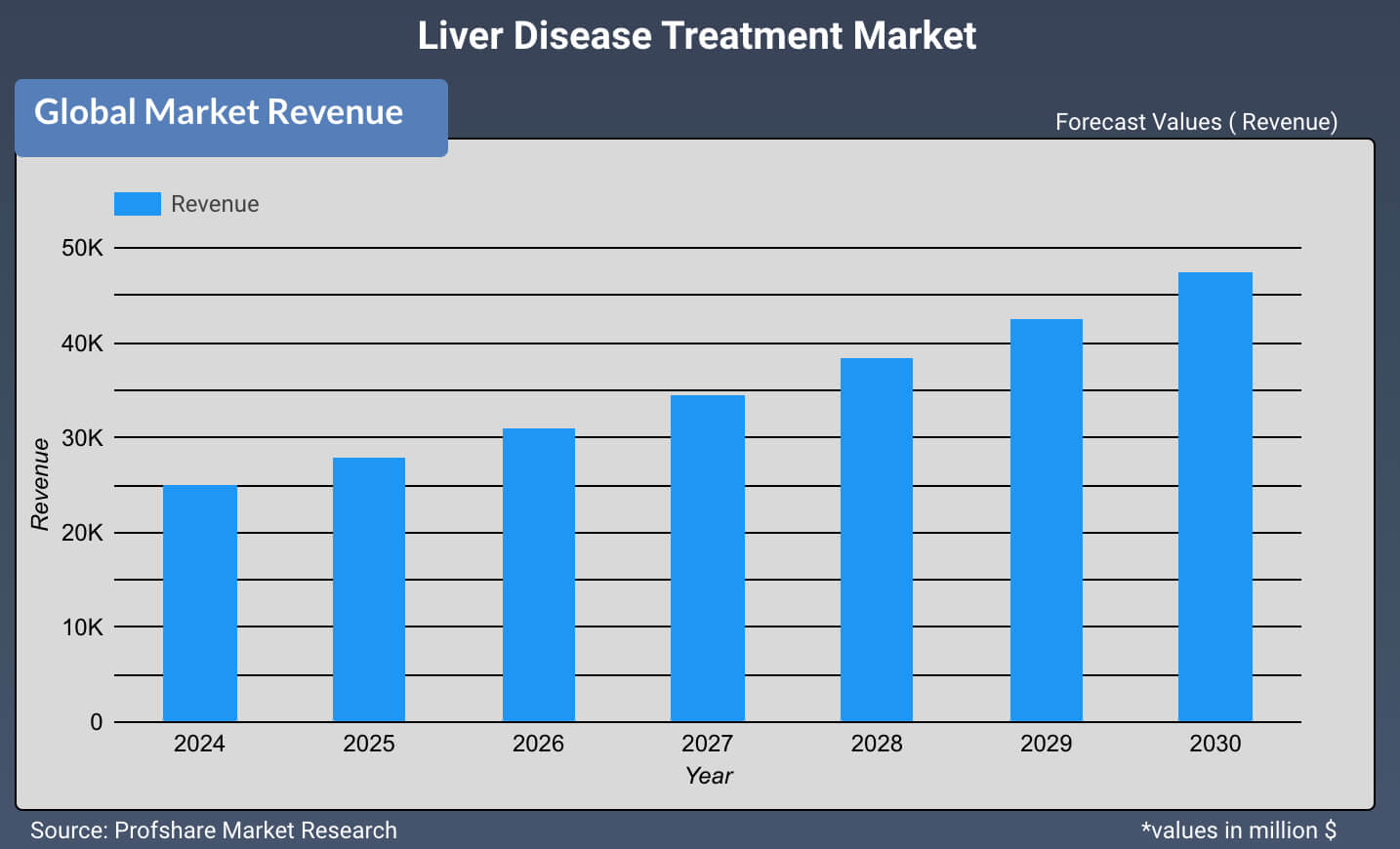 Liver Disease Treatment Market