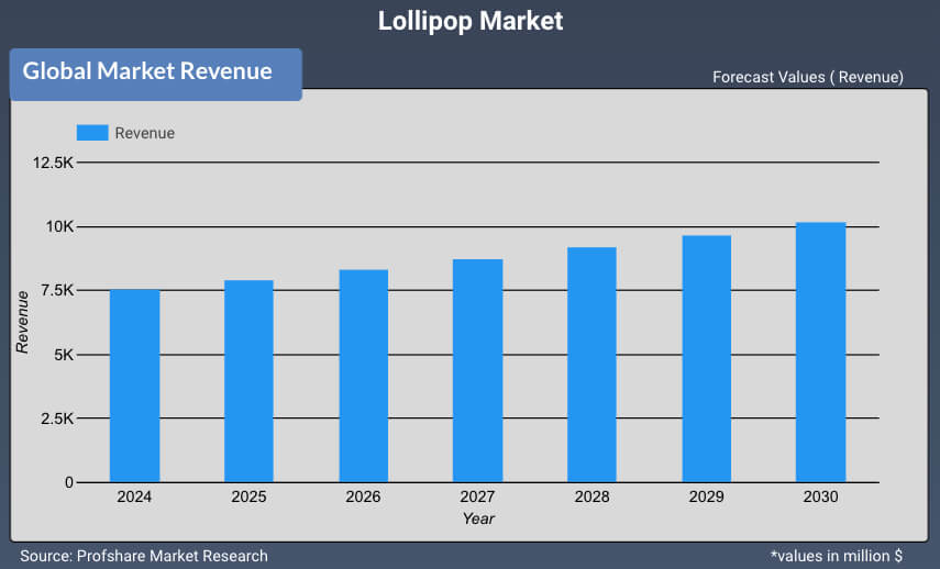 Lollipop Market