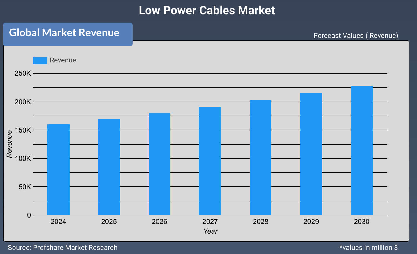 Low Power Cables Market
