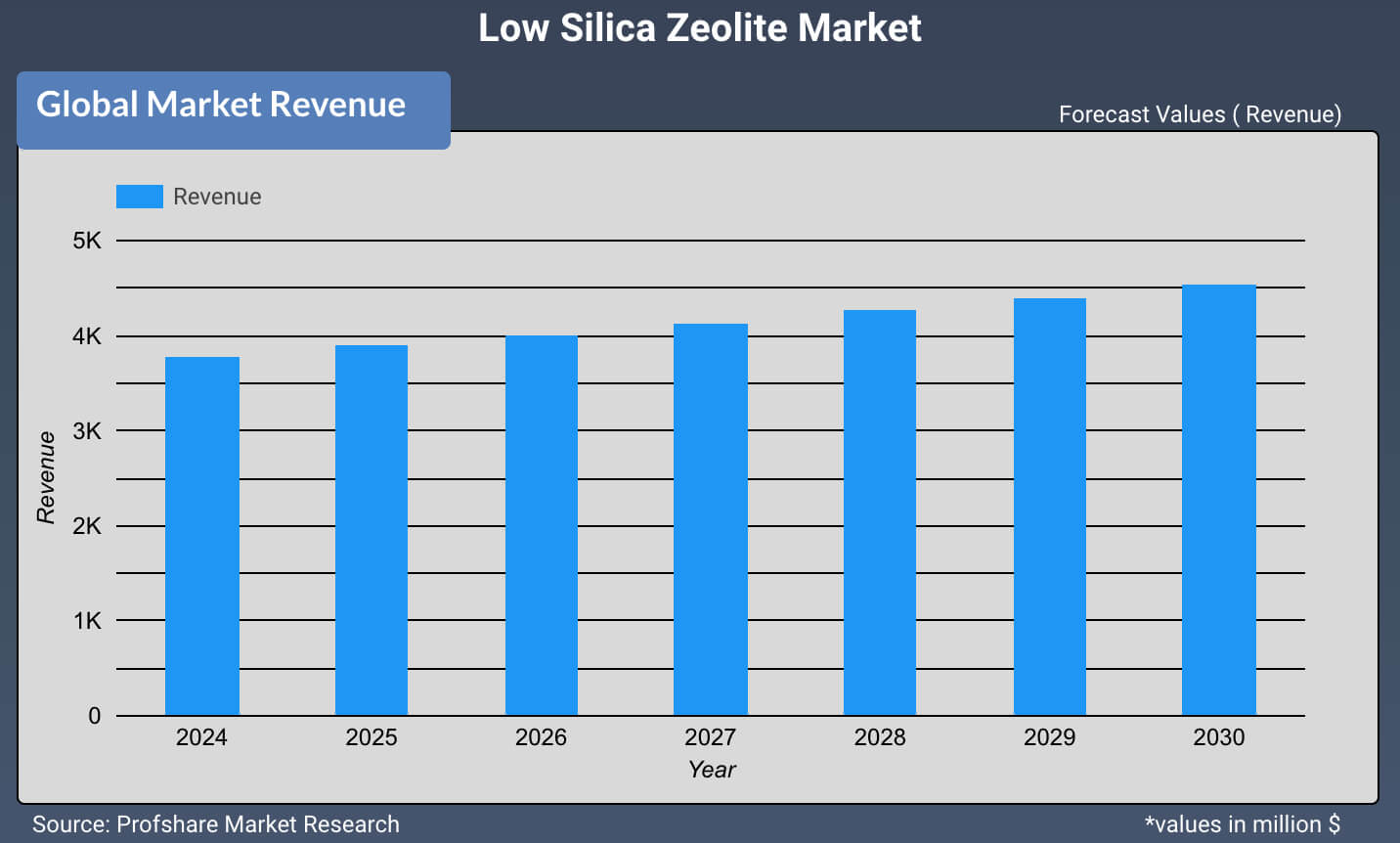 Low Silica Zeolite Market