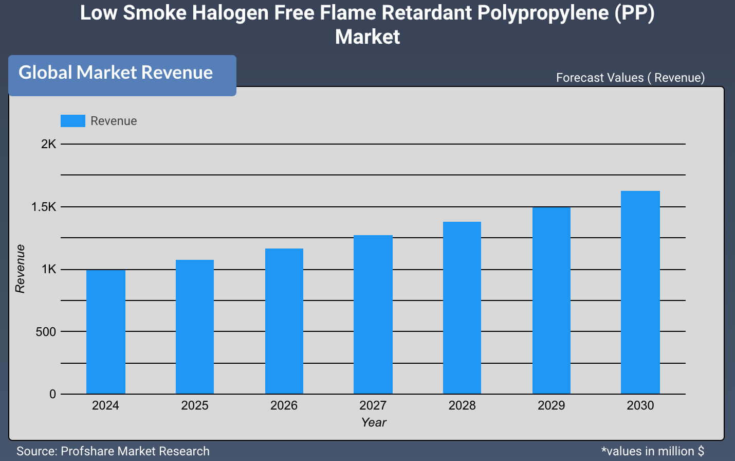 Low Smoke Halogen Free Flame Retardant Polypropylene (PP) Market