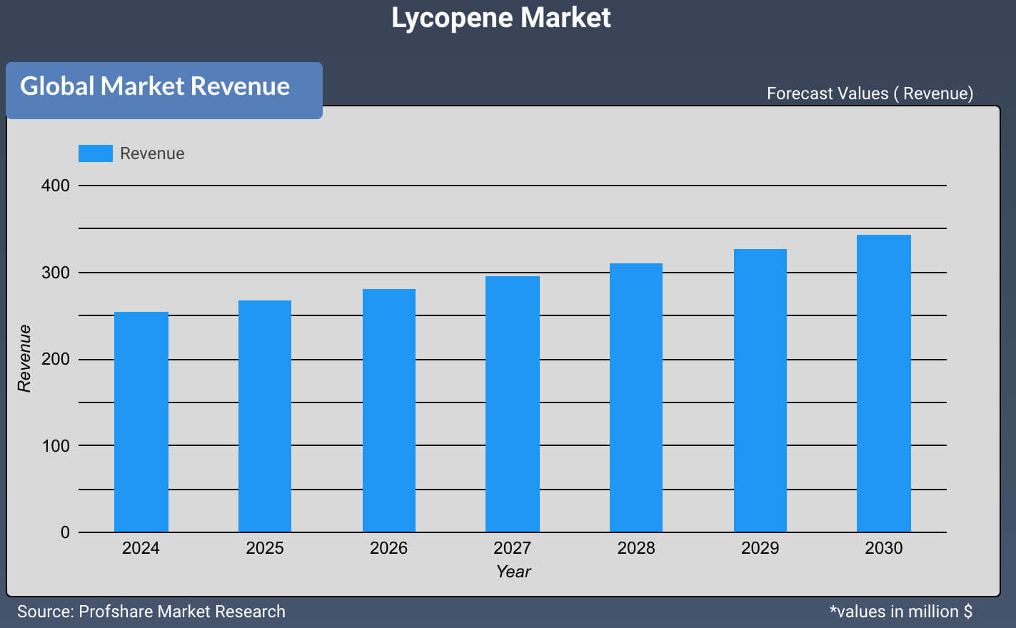  Lycopene Market 