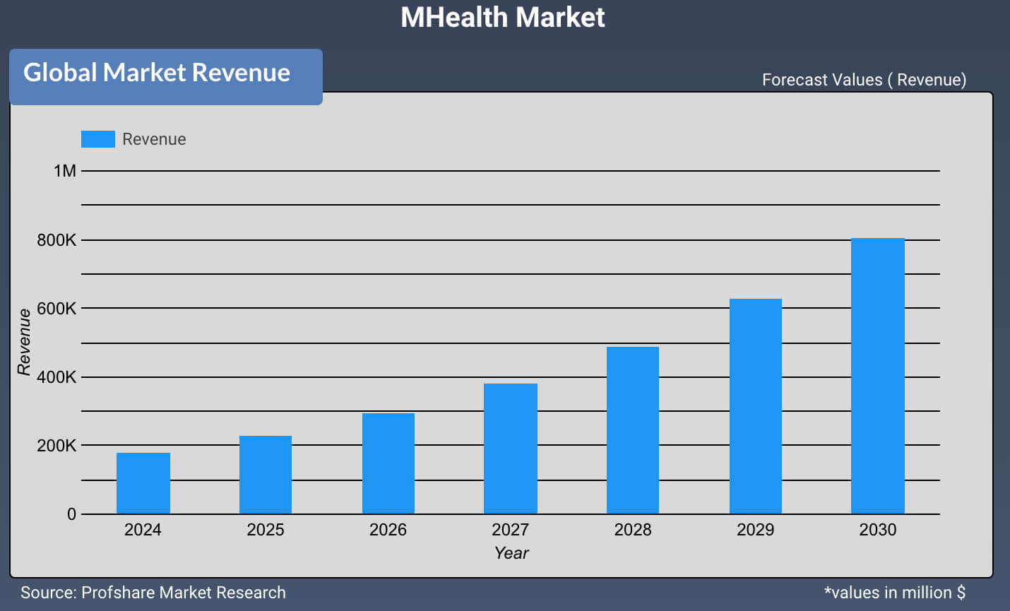 MHealth Market