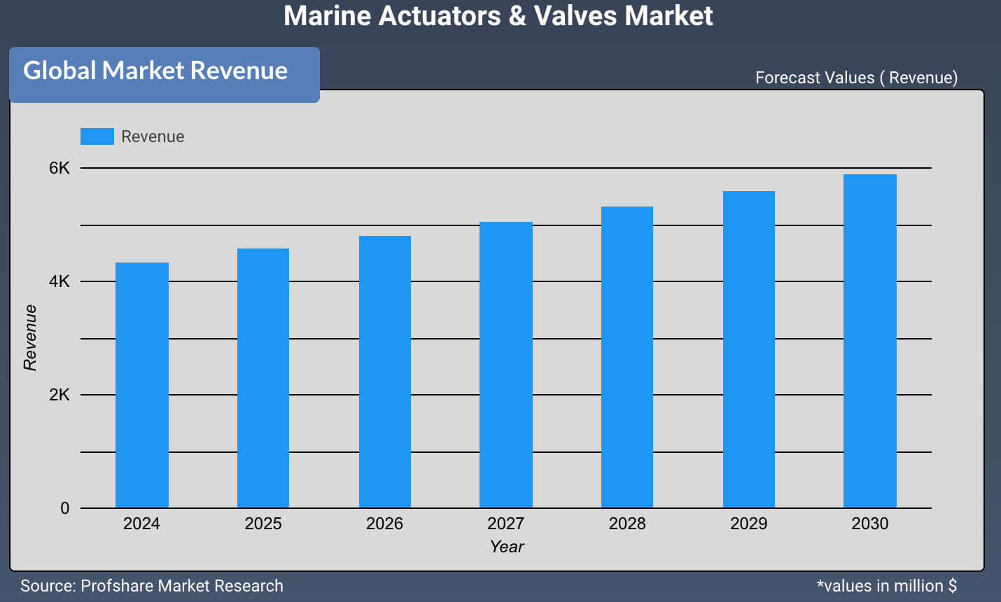 Marine Actuators & Valves Market