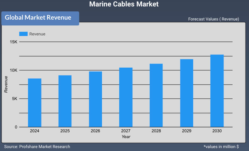 Marine Cables Market