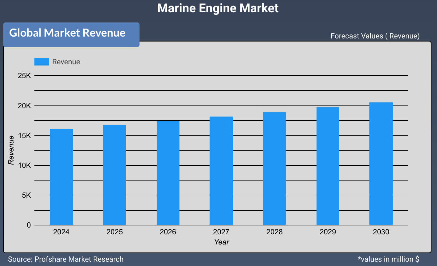 Marine Engine Market