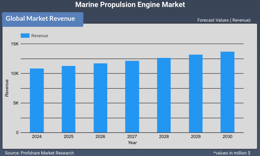 Marine Propulsion Engine Market