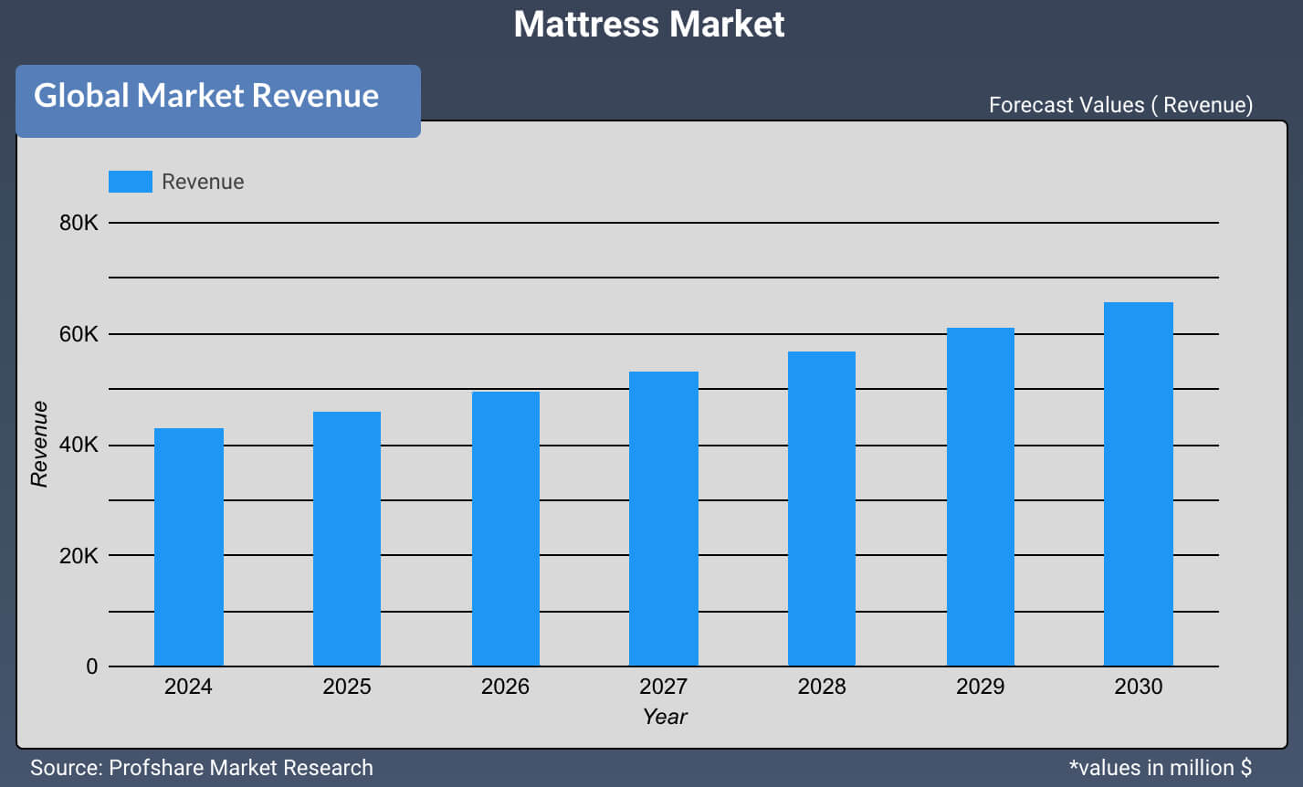 Mattress Market 