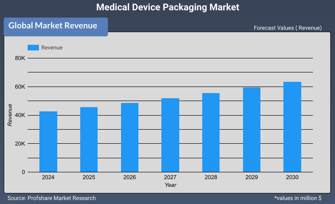 Medical Device Packaging Market