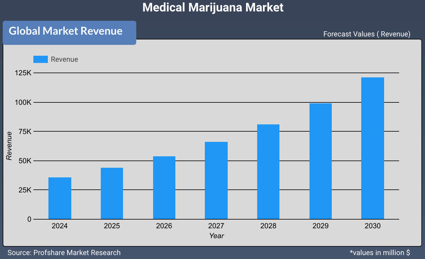 Medical Marijuana Market