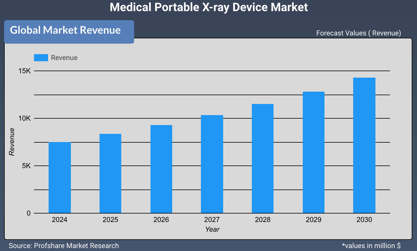 Medical Portable X-ray Device Market