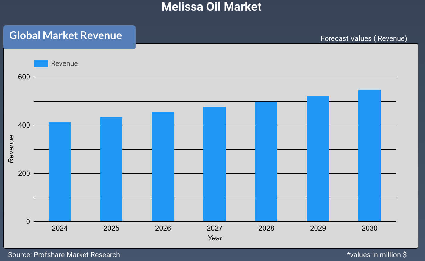Melissa Oil Market
