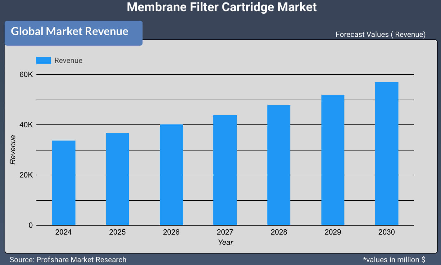 Membrane Filter Cartridge Market Report