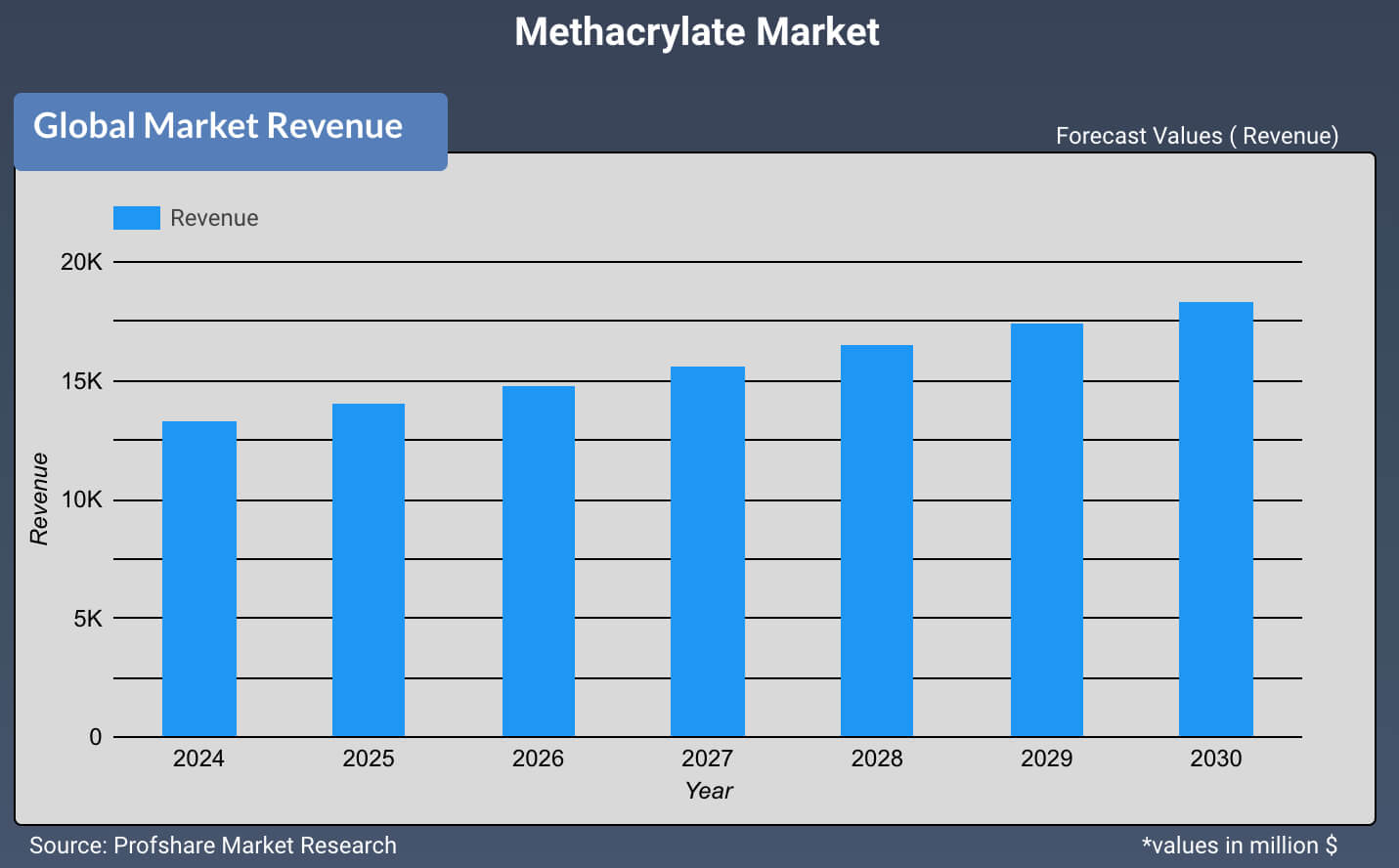 Methacrylate Market