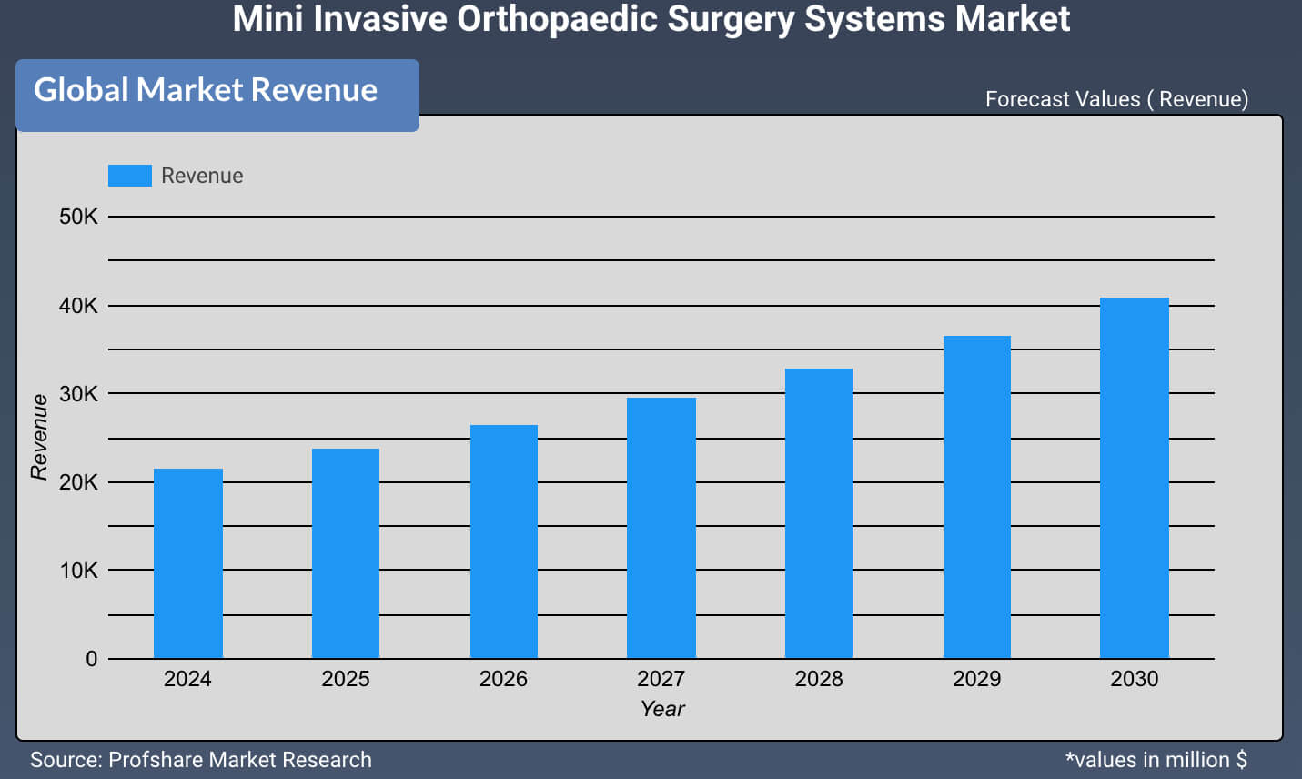 Mini Invasive Orthopaedic Surgery Systems Market